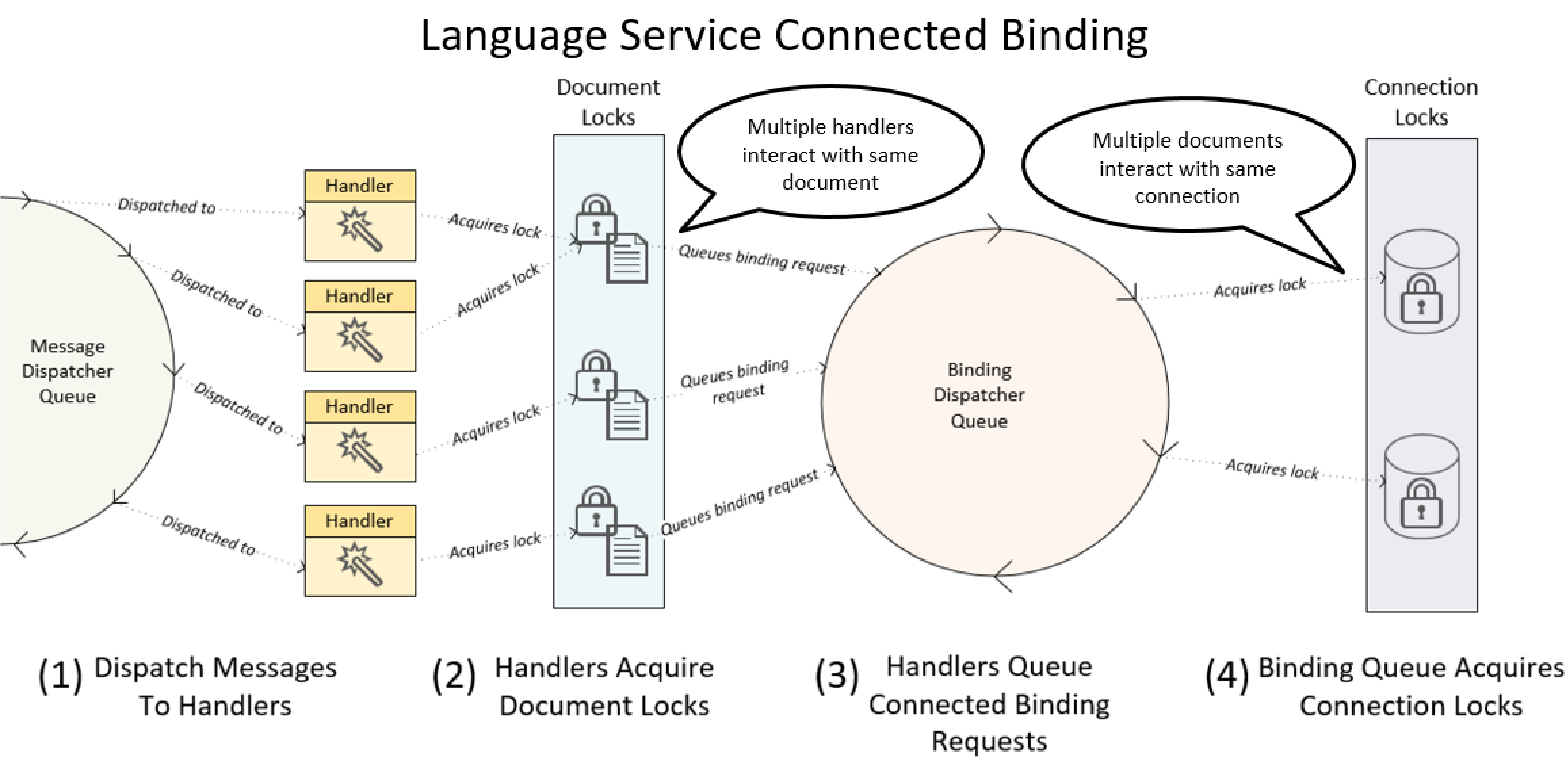 Connected Binding