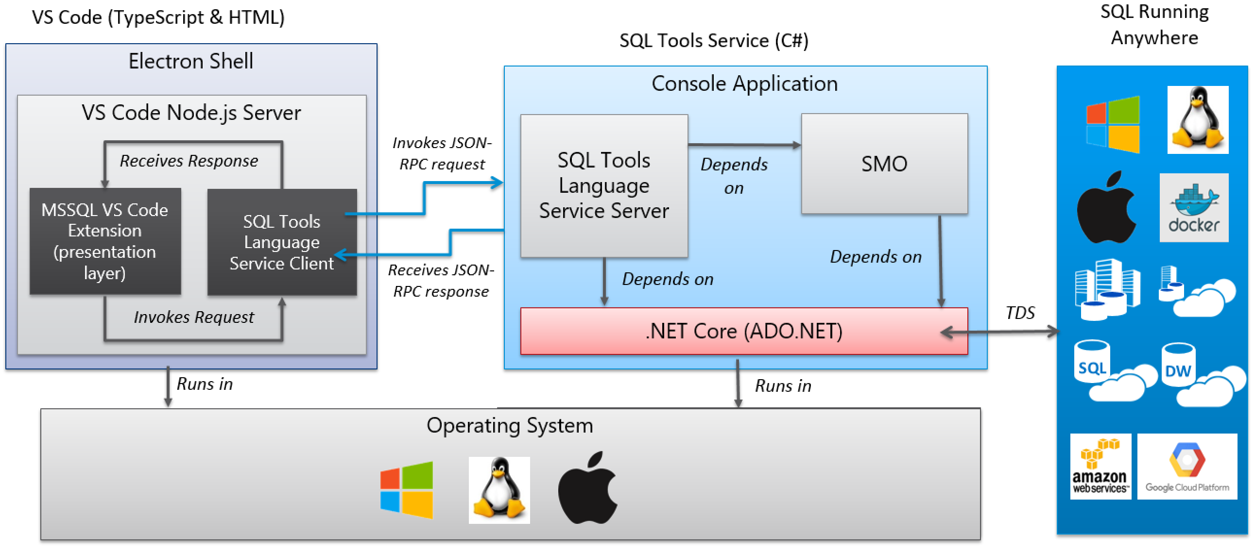 Host Process